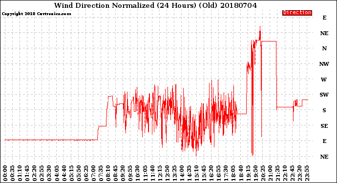 Milwaukee Weather Wind Direction<br>Normalized<br>(24 Hours) (Old)