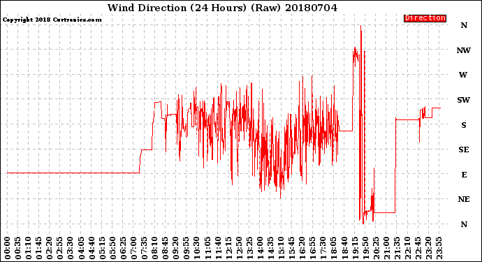 Milwaukee Weather Wind Direction<br>(24 Hours) (Raw)