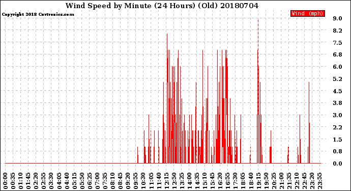 Milwaukee Weather Wind Speed<br>by Minute<br>(24 Hours) (Old)