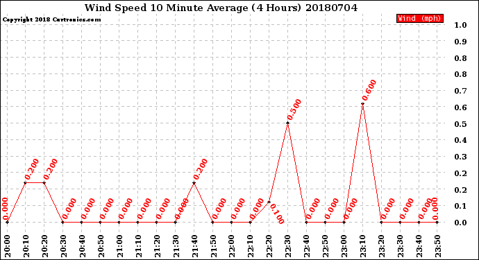 Milwaukee Weather Wind Speed<br>10 Minute Average<br>(4 Hours)