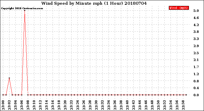 Milwaukee Weather Wind Speed<br>by Minute mph<br>(1 Hour)