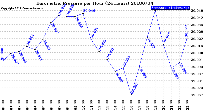 Milwaukee Weather Barometric Pressure<br>per Hour<br>(24 Hours)