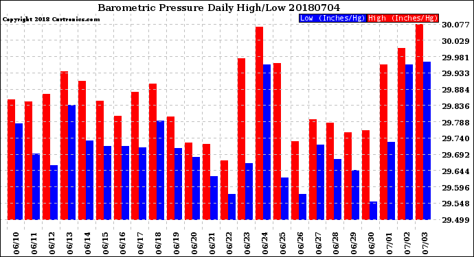 Milwaukee Weather Barometric Pressure<br>Daily High/Low