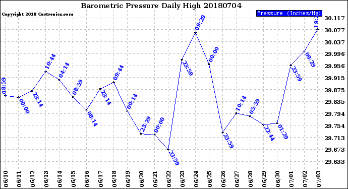 Milwaukee Weather Barometric Pressure<br>Daily High