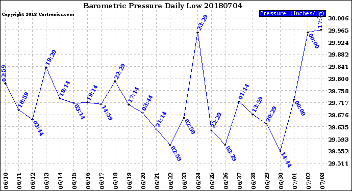 Milwaukee Weather Barometric Pressure<br>Daily Low