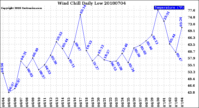 Milwaukee Weather Wind Chill<br>Daily Low