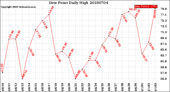 Milwaukee Weather Dew Point<br>Daily High