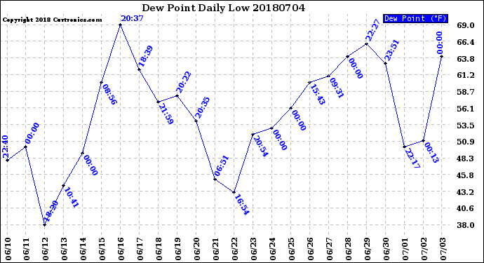 Milwaukee Weather Dew Point<br>Daily Low