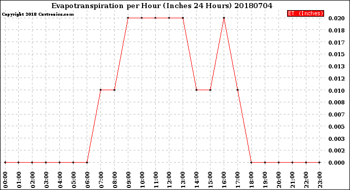 Milwaukee Weather Evapotranspiration<br>per Hour<br>(Inches 24 Hours)