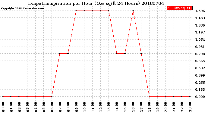 Milwaukee Weather Evapotranspiration<br>per Hour<br>(Ozs sq/ft 24 Hours)