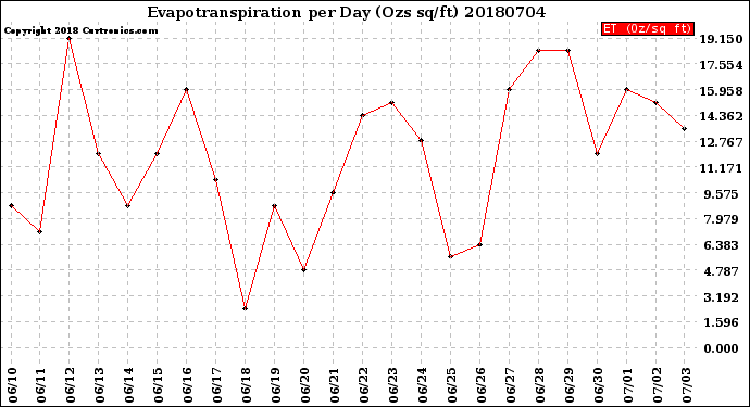 Milwaukee Weather Evapotranspiration<br>per Day (Ozs sq/ft)