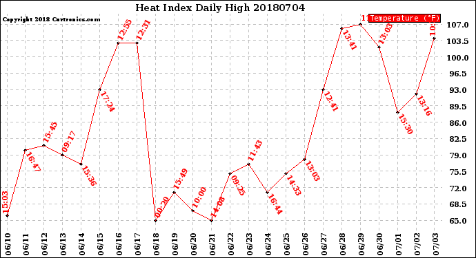 Milwaukee Weather Heat Index<br>Daily High