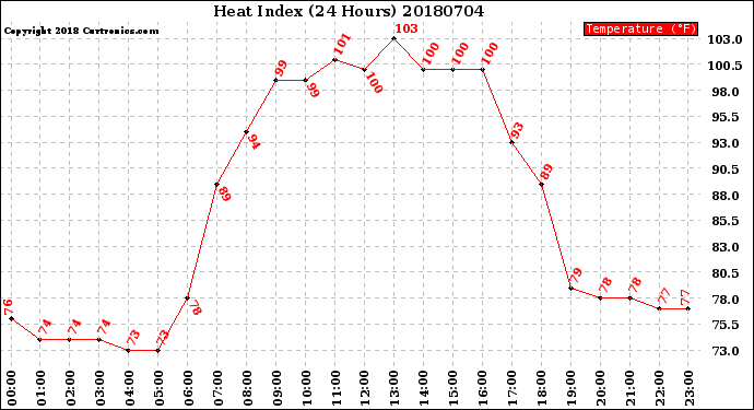 Milwaukee Weather Heat Index<br>(24 Hours)
