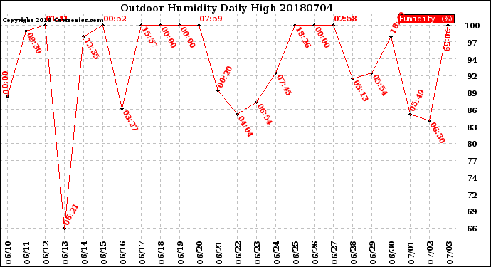 Milwaukee Weather Outdoor Humidity<br>Daily High