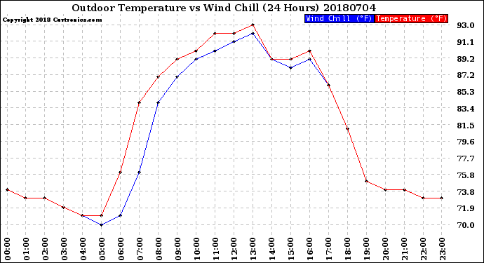 Milwaukee Weather Outdoor Temperature<br>vs Wind Chill<br>(24 Hours)