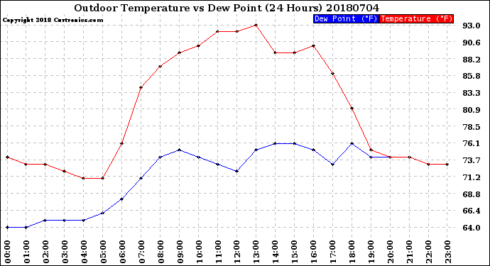 Milwaukee Weather Outdoor Temperature<br>vs Dew Point<br>(24 Hours)
