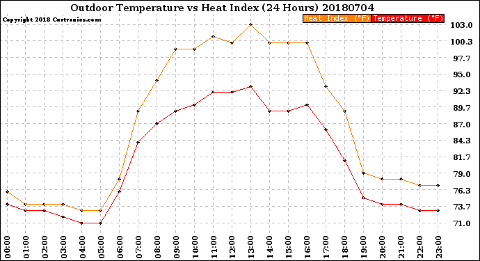 Milwaukee Weather Outdoor Temperature<br>vs Heat Index<br>(24 Hours)