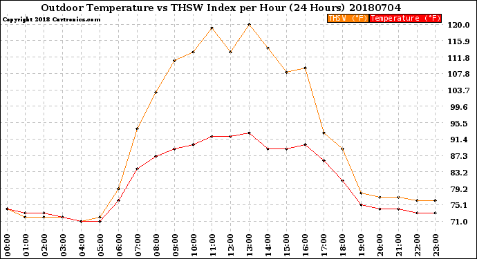 Milwaukee Weather Outdoor Temperature<br>vs THSW Index<br>per Hour<br>(24 Hours)