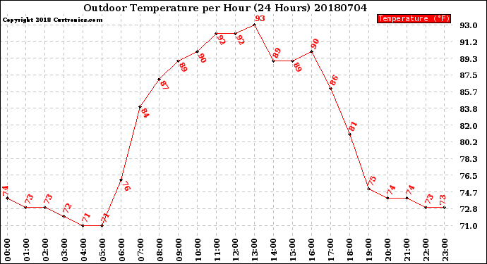 Milwaukee Weather Outdoor Temperature<br>per Hour<br>(24 Hours)