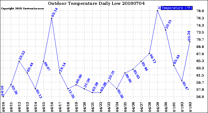Milwaukee Weather Outdoor Temperature<br>Daily Low