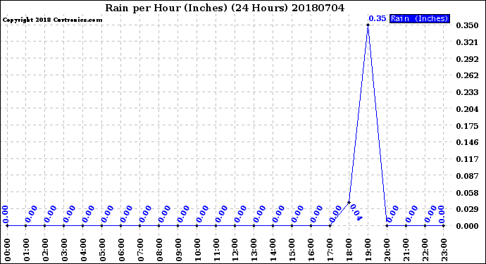 Milwaukee Weather Rain<br>per Hour<br>(Inches)<br>(24 Hours)