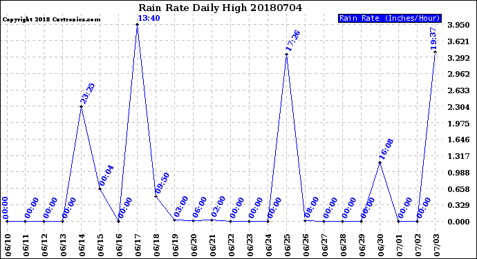 Milwaukee Weather Rain Rate<br>Daily High