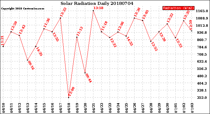 Milwaukee Weather Solar Radiation<br>Daily