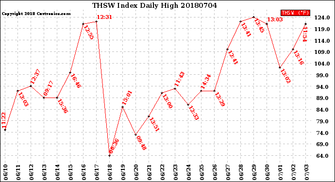 Milwaukee Weather THSW Index<br>Daily High