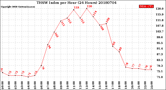 Milwaukee Weather THSW Index<br>per Hour<br>(24 Hours)