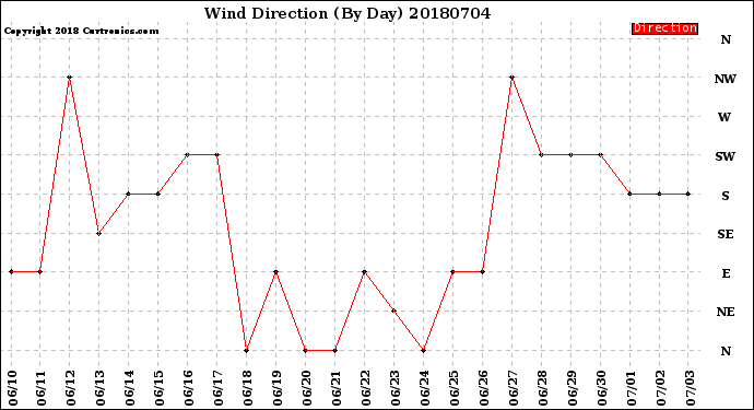 Milwaukee Weather Wind Direction<br>(By Day)