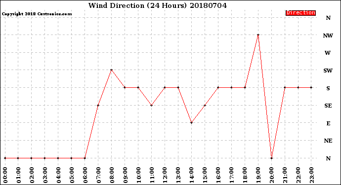 Milwaukee Weather Wind Direction<br>(24 Hours)