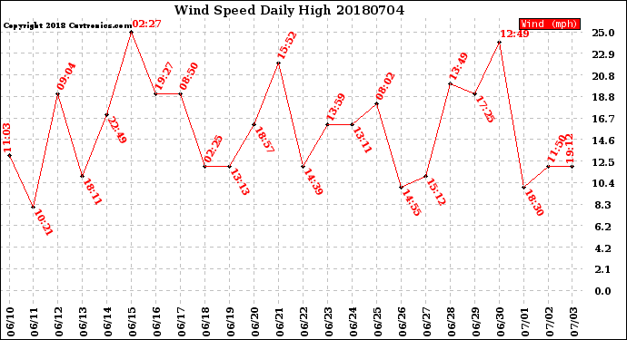 Milwaukee Weather Wind Speed<br>Daily High