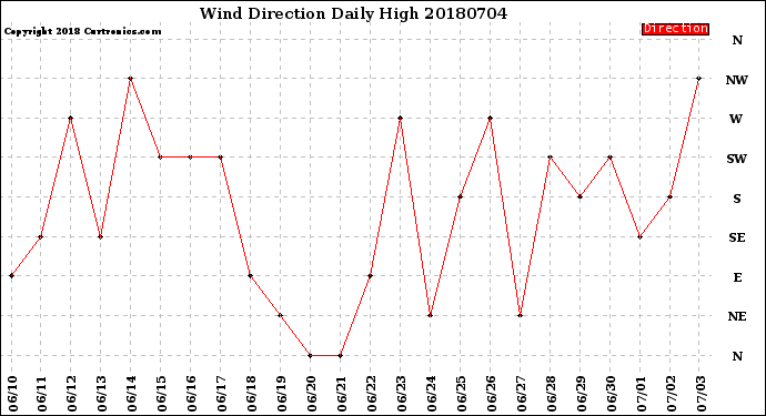 Milwaukee Weather Wind Direction<br>Daily High