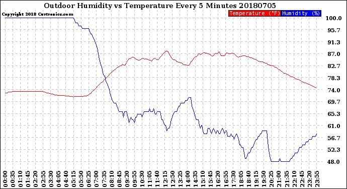 Milwaukee Weather Outdoor Humidity<br>vs Temperature<br>Every 5 Minutes