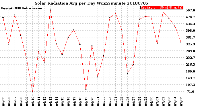 Milwaukee Weather Solar Radiation<br>Avg per Day W/m2/minute
