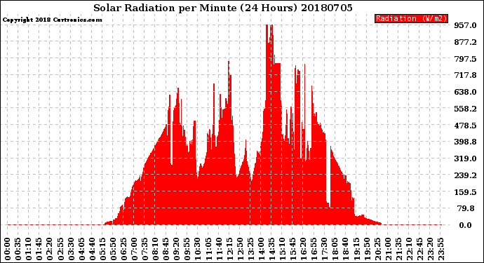 Milwaukee Weather Solar Radiation<br>per Minute<br>(24 Hours)