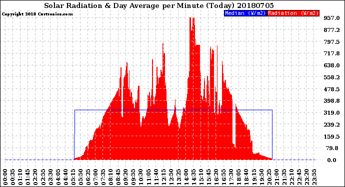 Milwaukee Weather Solar Radiation<br>& Day Average<br>per Minute<br>(Today)