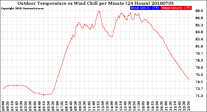 Milwaukee Weather Outdoor Temperature<br>vs Wind Chill<br>per Minute<br>(24 Hours)