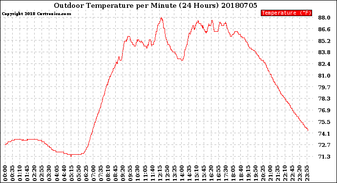 Milwaukee Weather Outdoor Temperature<br>per Minute<br>(24 Hours)