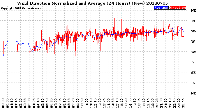 Milwaukee Weather Wind Direction<br>Normalized and Average<br>(24 Hours) (New)