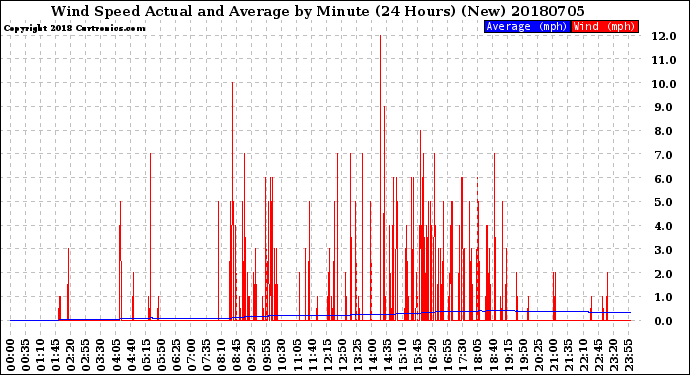 Milwaukee Weather Wind Speed<br>Actual and Average<br>by Minute<br>(24 Hours) (New)