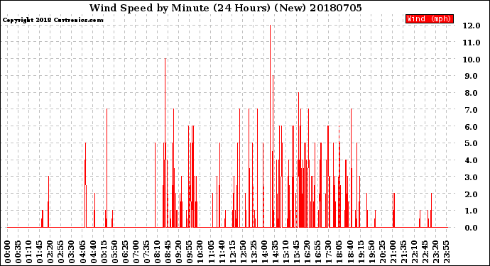 Milwaukee Weather Wind Speed<br>by Minute<br>(24 Hours) (New)