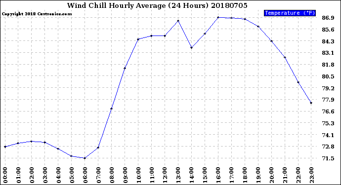 Milwaukee Weather Wind Chill<br>Hourly Average<br>(24 Hours)