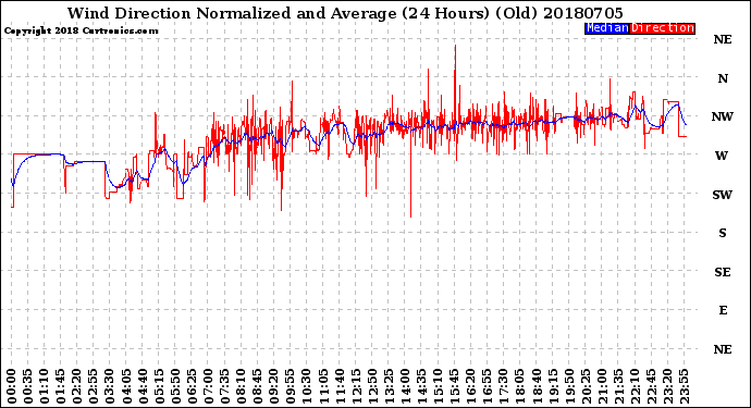 Milwaukee Weather Wind Direction<br>Normalized and Average<br>(24 Hours) (Old)