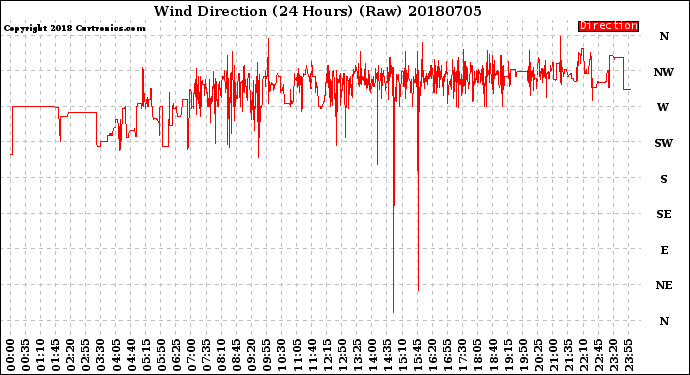 Milwaukee Weather Wind Direction<br>(24 Hours) (Raw)