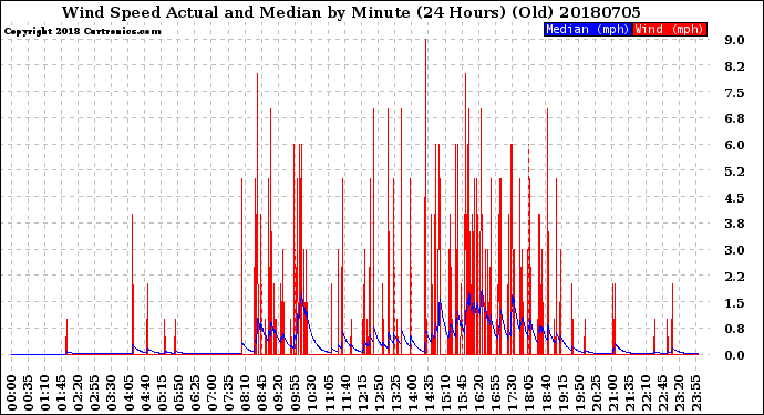 Milwaukee Weather Wind Speed<br>Actual and Median<br>by Minute<br>(24 Hours) (Old)