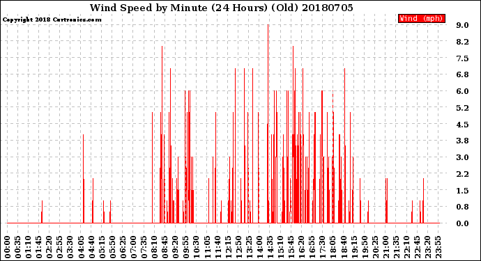 Milwaukee Weather Wind Speed<br>by Minute<br>(24 Hours) (Old)