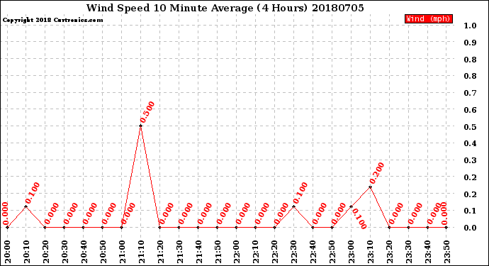 Milwaukee Weather Wind Speed<br>10 Minute Average<br>(4 Hours)