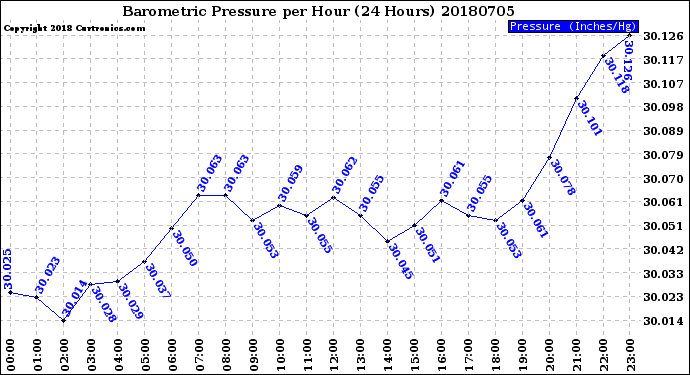 Milwaukee Weather Barometric Pressure<br>per Hour<br>(24 Hours)