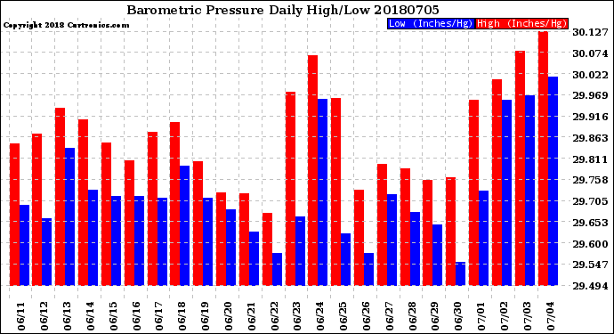 Milwaukee Weather Barometric Pressure<br>Daily High/Low